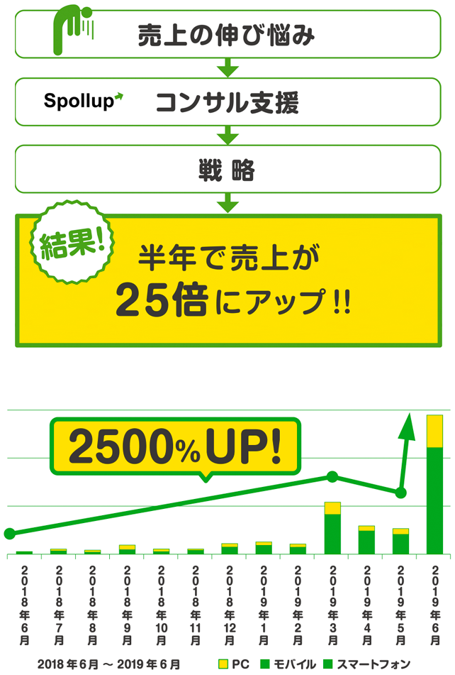 半年で売上が25倍にアップ!!